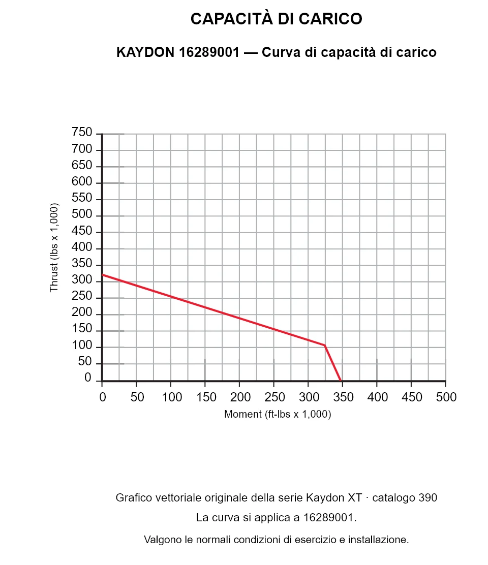 KAYDON 16289001 — Curva di capacità di carico. Carico assiale e momento ribaltante.