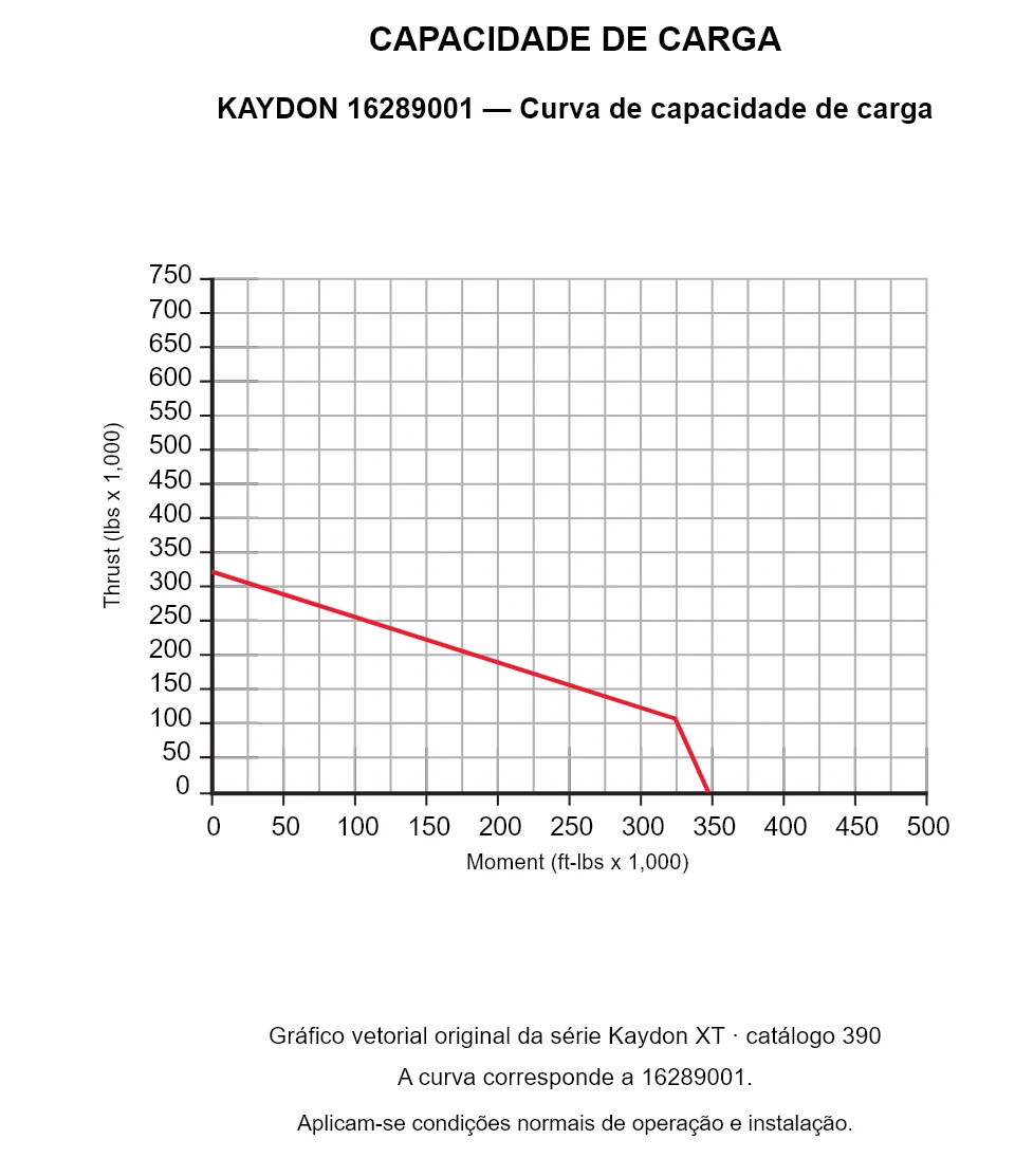 KAYDON 16289001 — Curva de capacidade de carga. Carga axial e momento de tombamento.