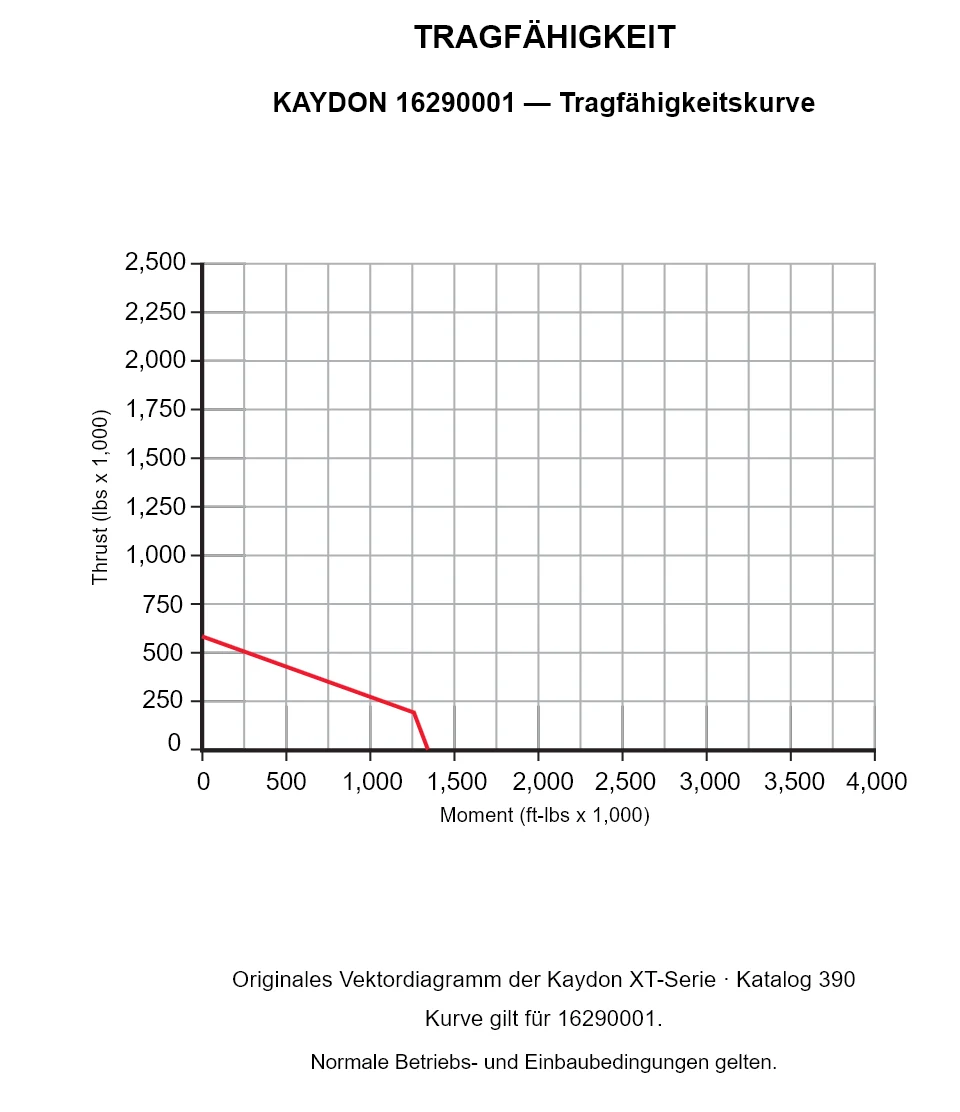 KAYDON 16290001 — Tragfähigkeitskurve. Axiallast und Kippmoment.