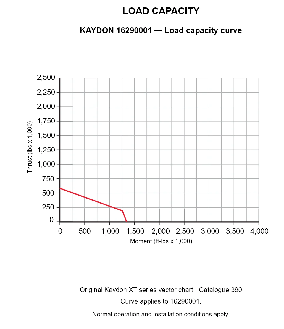 KAYDON 16290001 — Load capacity curve. Thrust versus tilting moment.