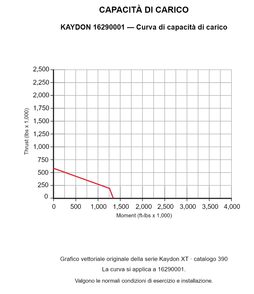 KAYDON 16290001 — Curva di capacità di carico. Carico assiale e momento ribaltante.