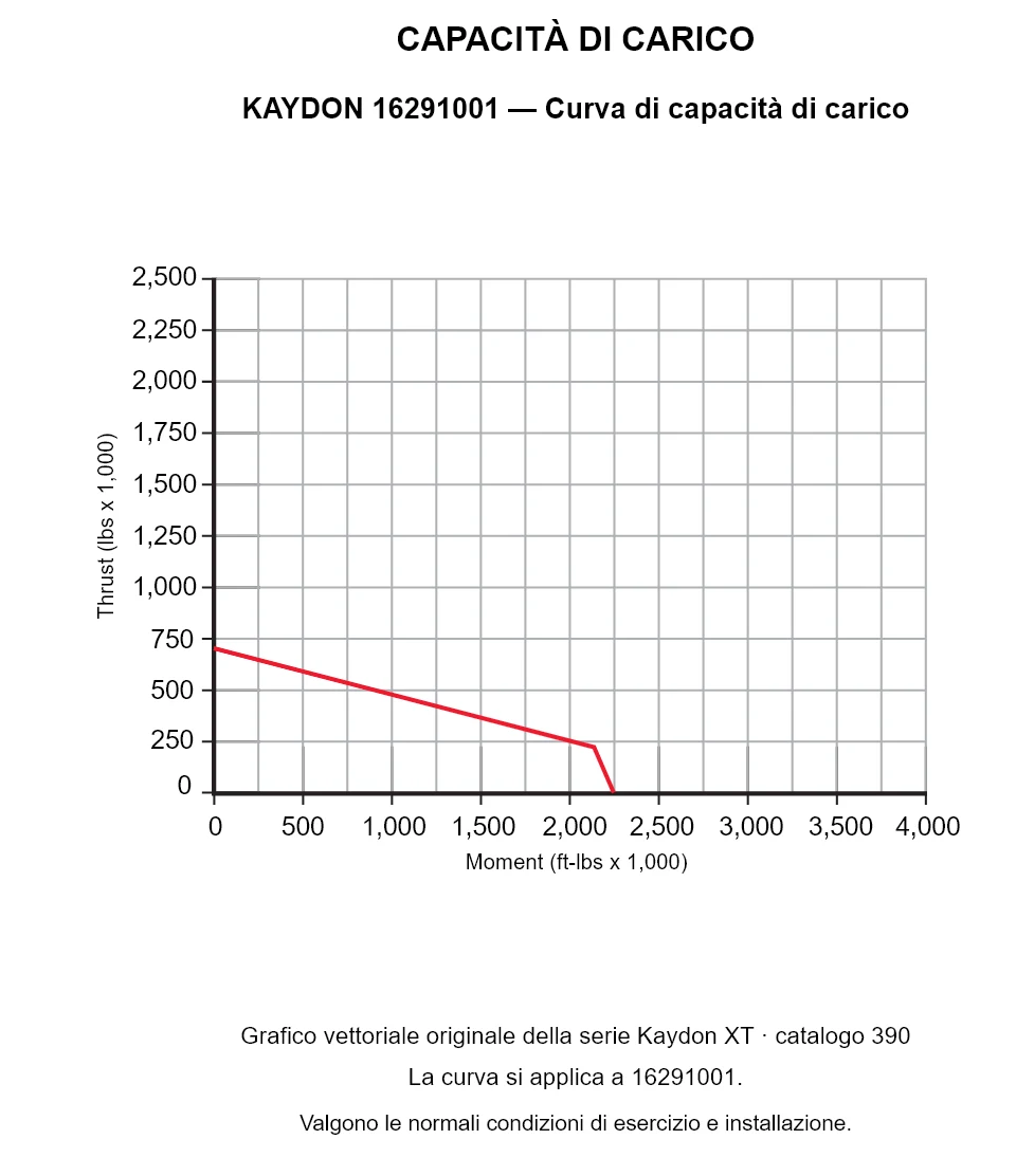 KAYDON 16291001 — Curva di capacità di carico. Carico assiale e momento ribaltante.