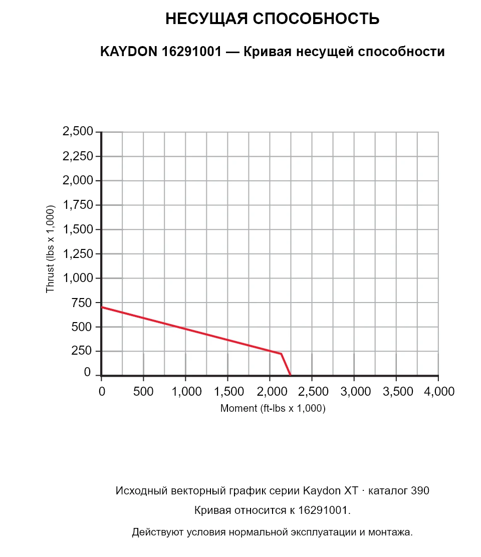 KAYDON 16291001 — Кривая несущей способности. Осевая нагрузка и опрокидывающий момент.