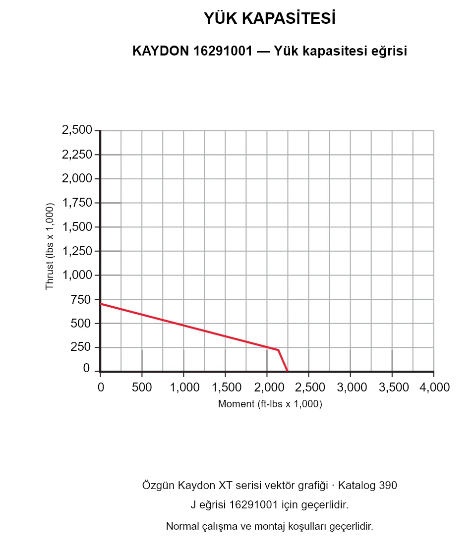 KAYDON 16291001 — Yük kapasitesi eğrisi. Eksenel yük ve devrilme momenti.