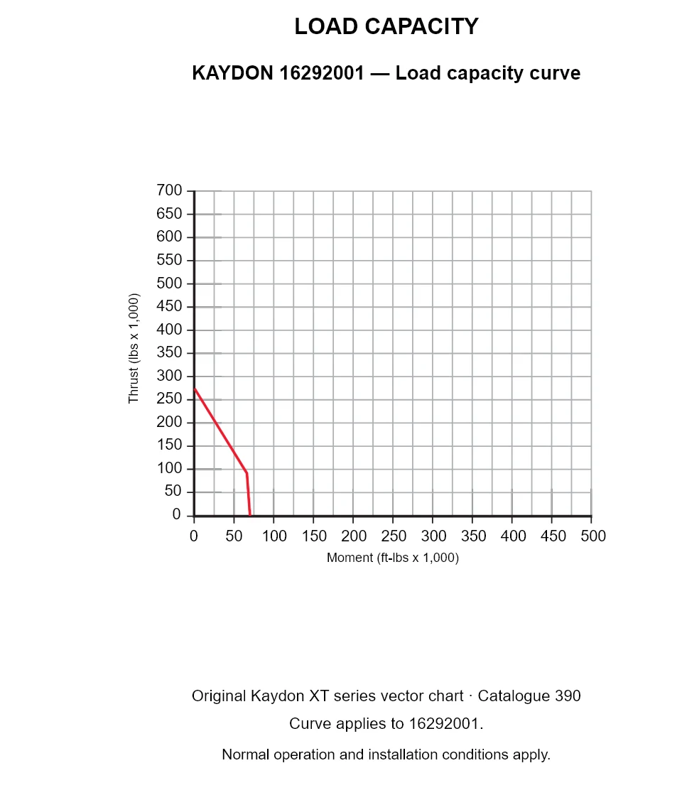 KAYDON 16292001 — Load capacity curve. Thrust versus tilting moment.