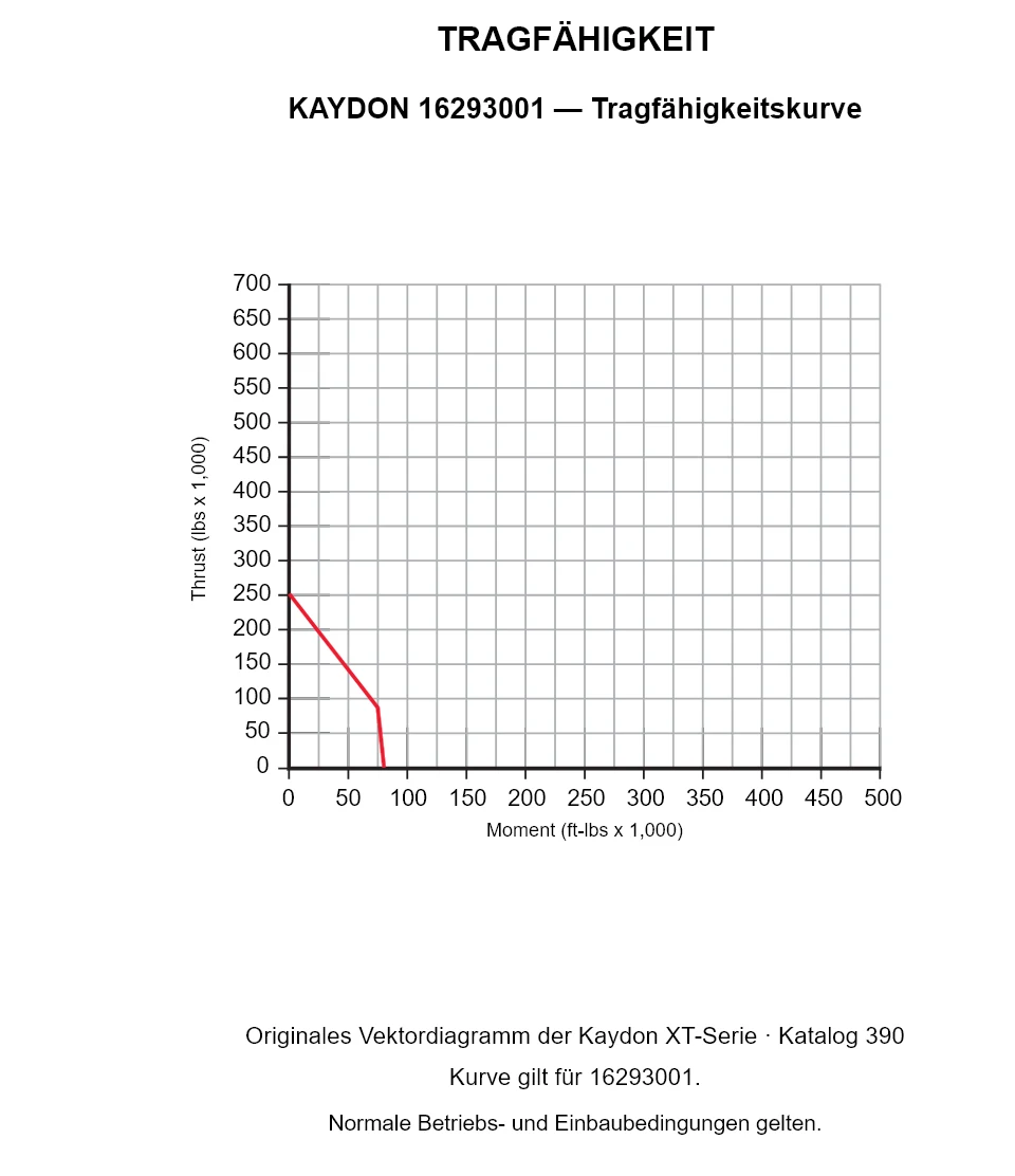 KAYDON 16293001 — Tragfähigkeitskurve. Axiallast und Kippmoment.