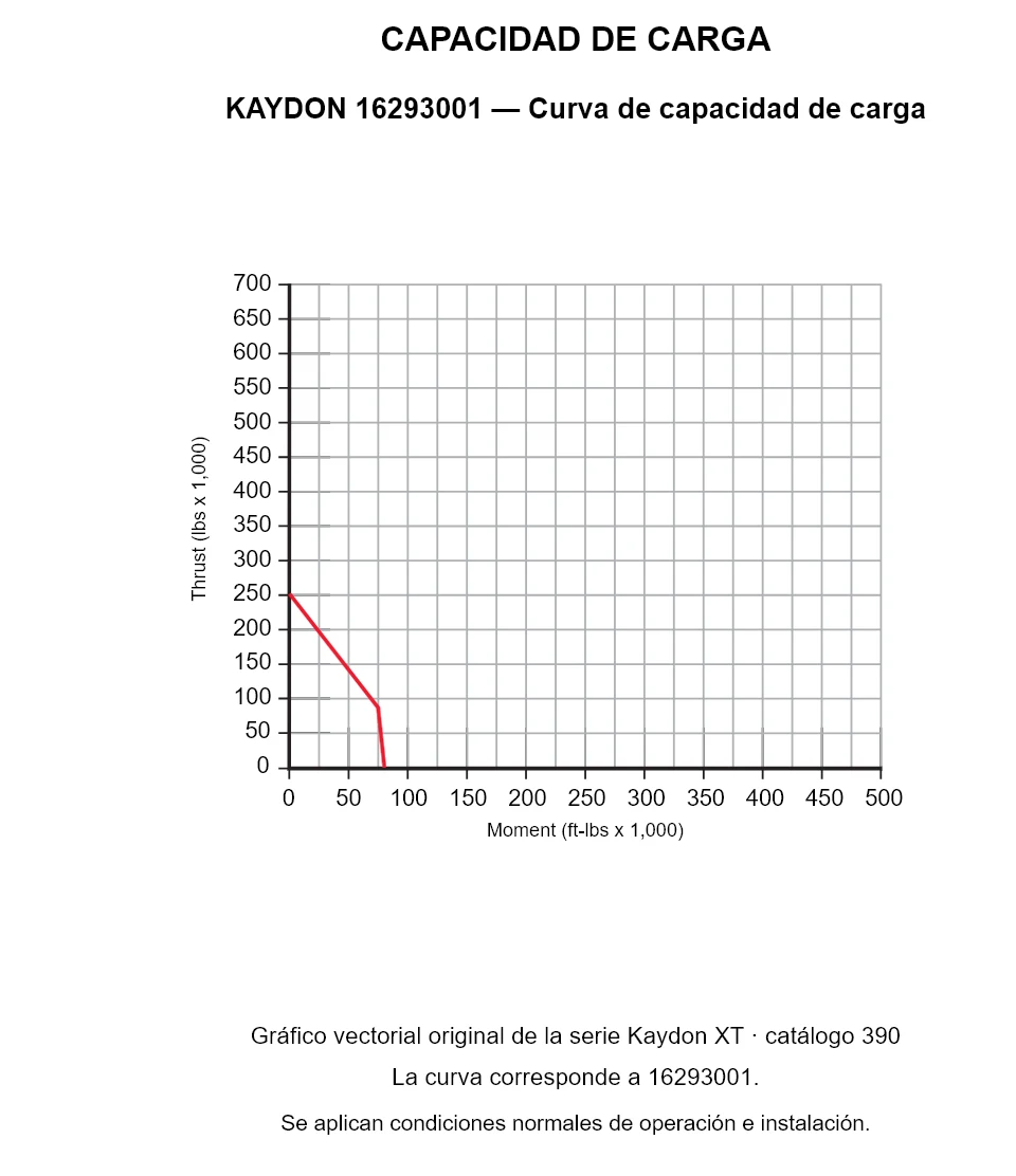 KAYDON 16293001 — Curva de capacidad de carga. Carga axial y momento de vuelco.