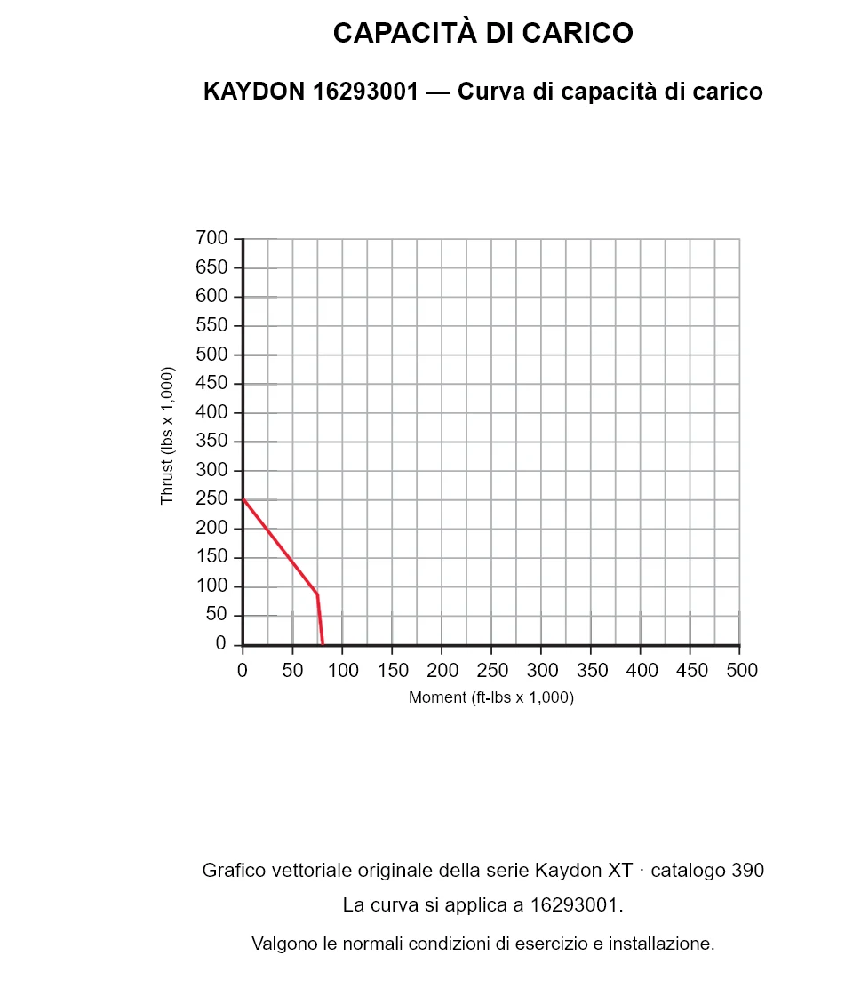KAYDON 16293001 — Curva di capacità di carico. Carico assiale e momento ribaltante.