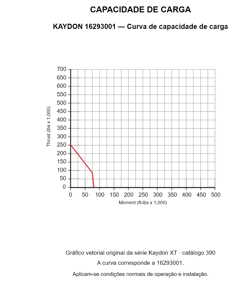 KAYDON 16293001 — Curva de capacidade de carga. Carga axial e momento de tombamento.