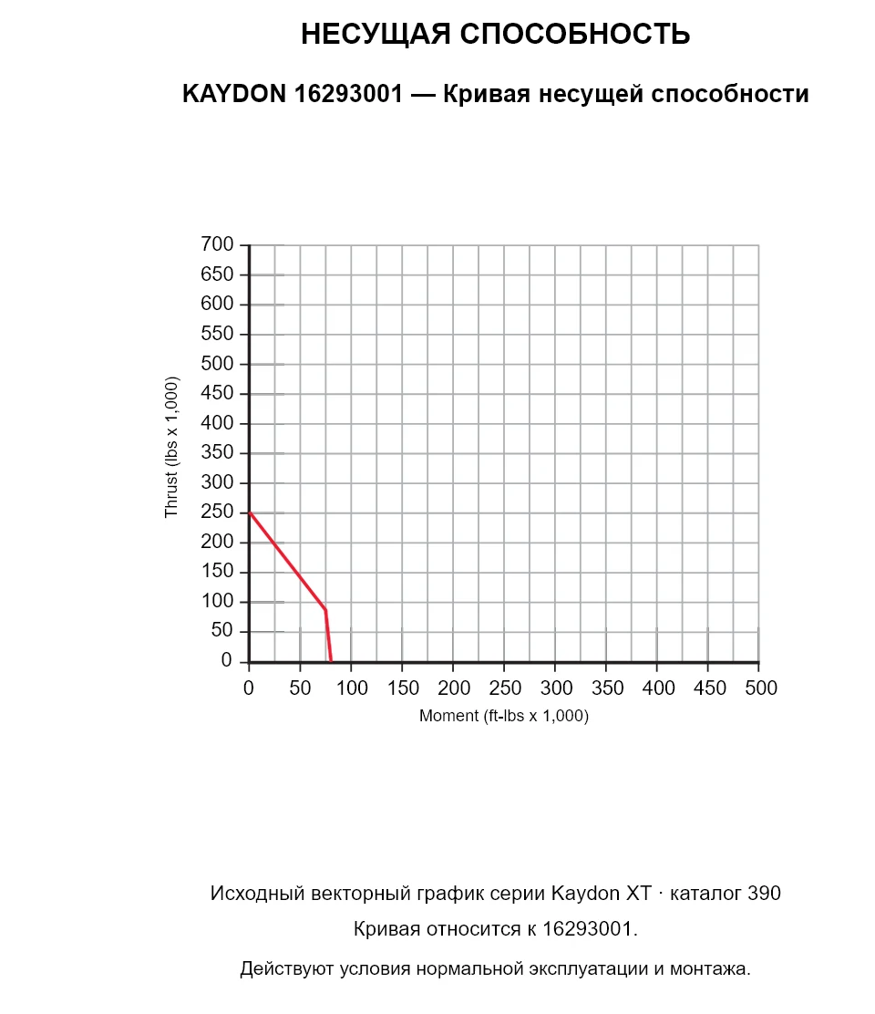 KAYDON 16293001 — Кривая несущей способности. Осевая нагрузка и опрокидывающий момент.