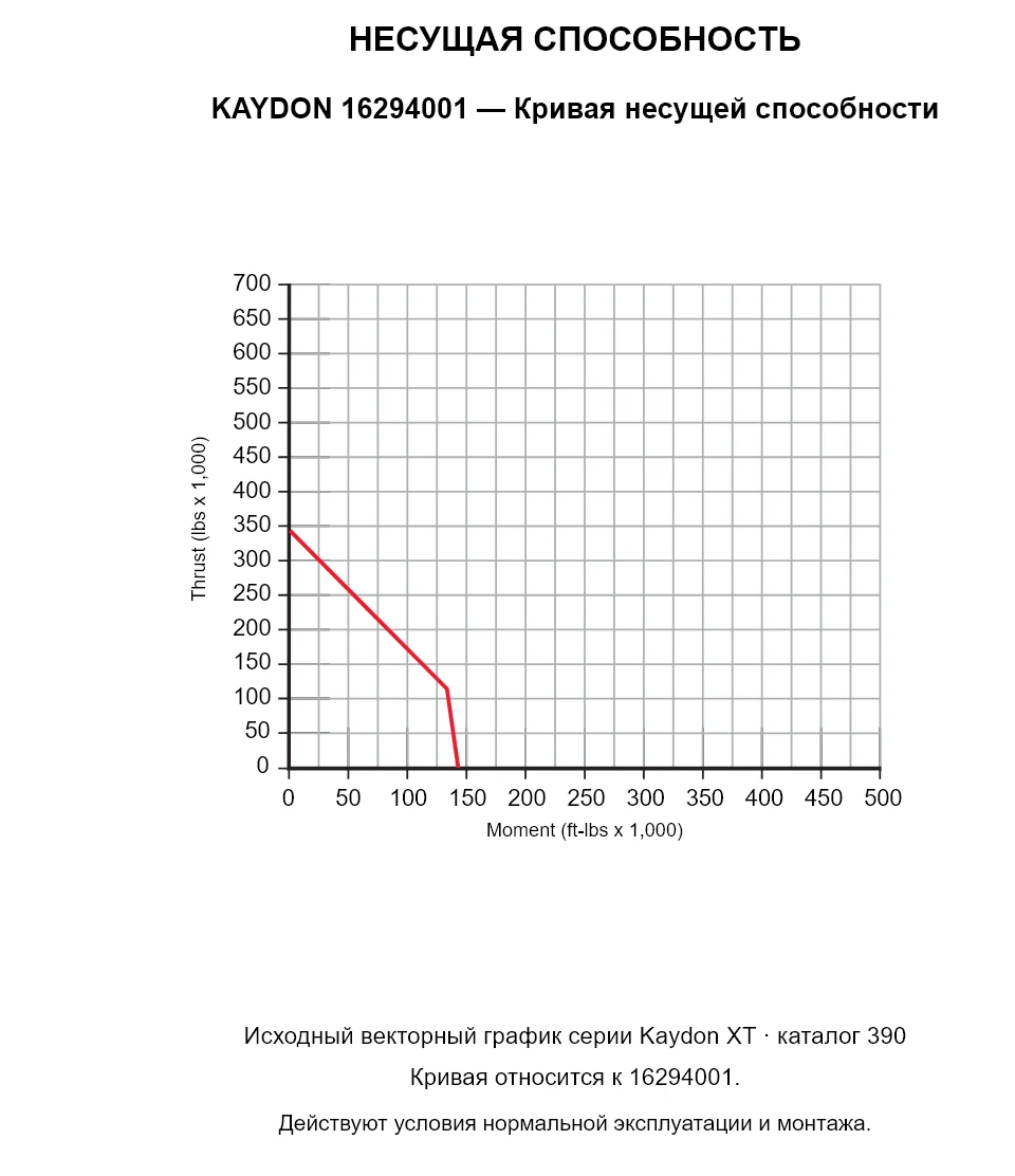 KAYDON 16294001 — Кривая несущей способности. Осевая нагрузка и опрокидывающий момент.