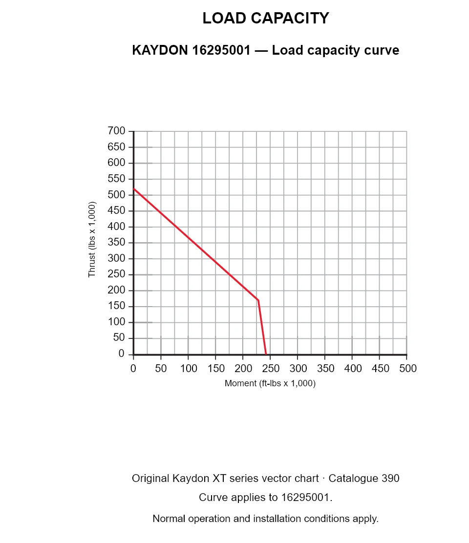 KAYDON 16295001 — Load capacity curve. Thrust versus tilting moment.