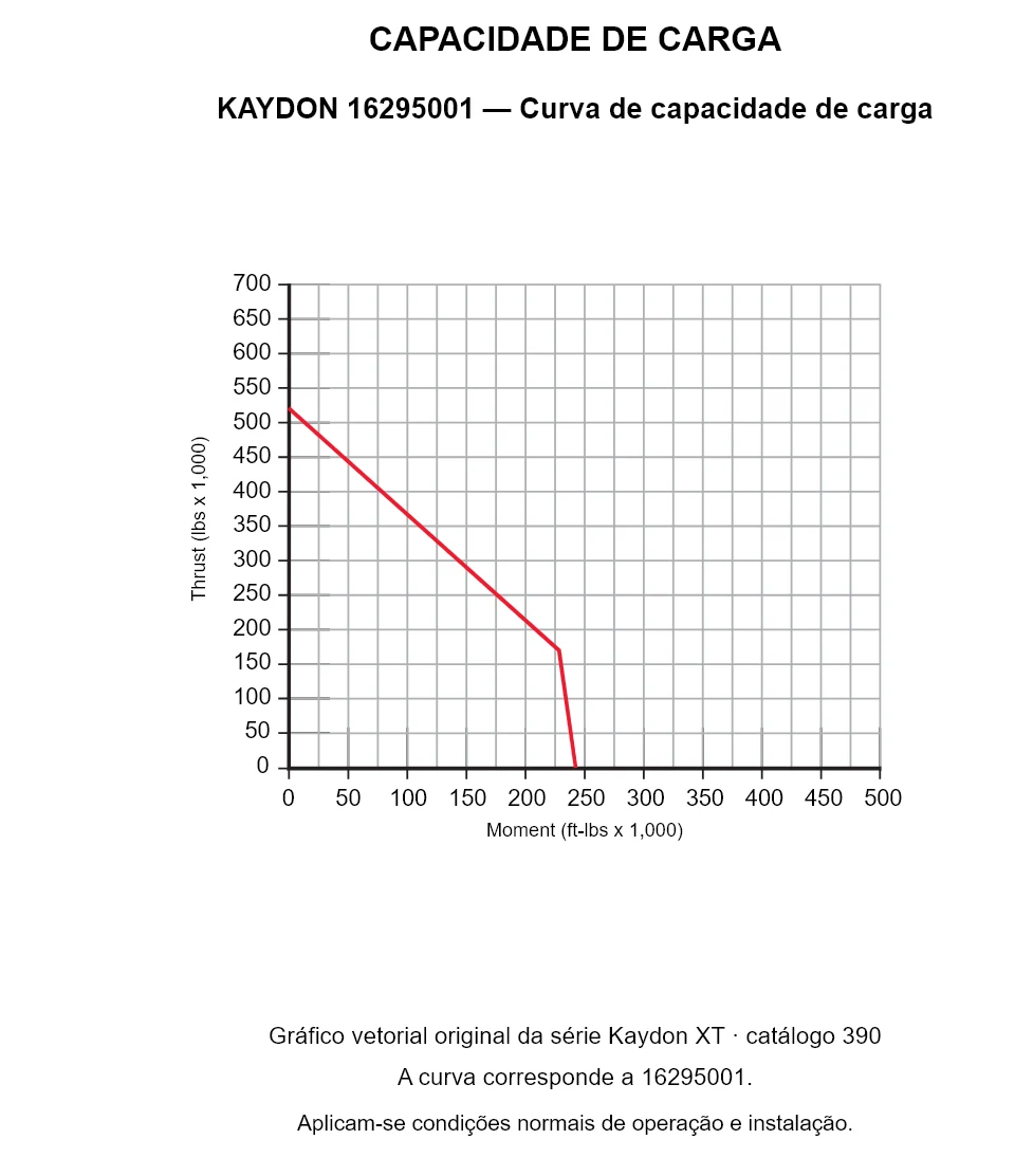 KAYDON 16295001 — Curva de capacidade de carga. Carga axial e momento de tombamento.