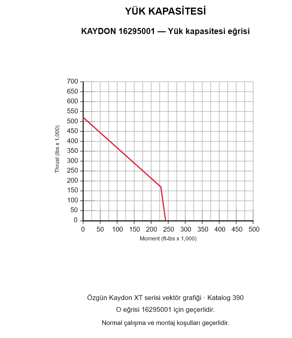 KAYDON 16295001 — Yük kapasitesi eğrisi. Eksenel yük ve devrilme momenti.