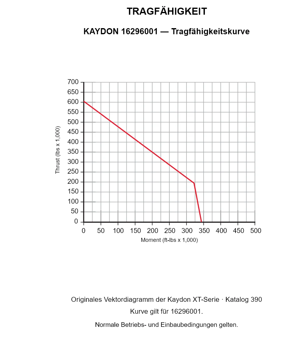 KAYDON 16296001 — Tragfähigkeitskurve. Axiallast und Kippmoment.