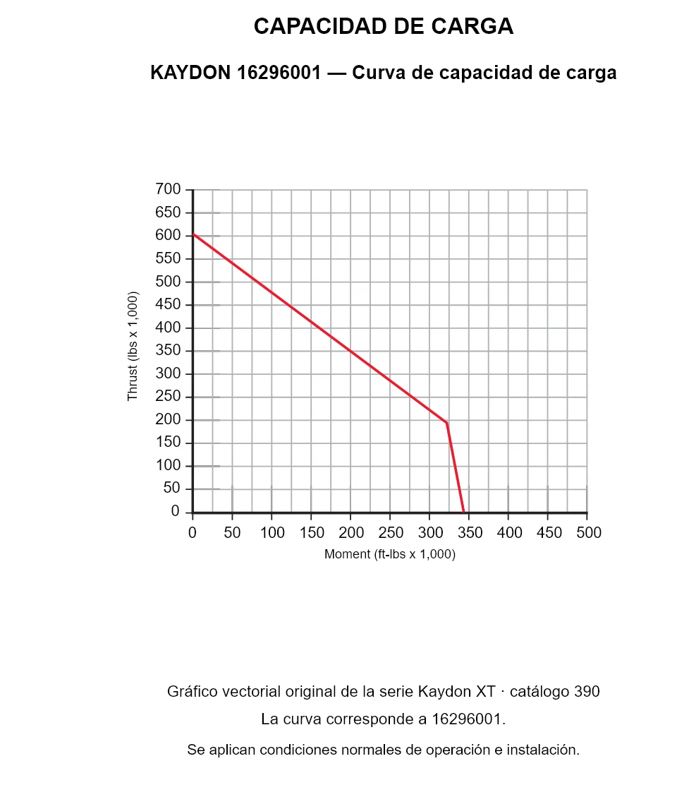KAYDON 16296001 — Curva de capacidad de carga. Carga axial y momento de vuelco.