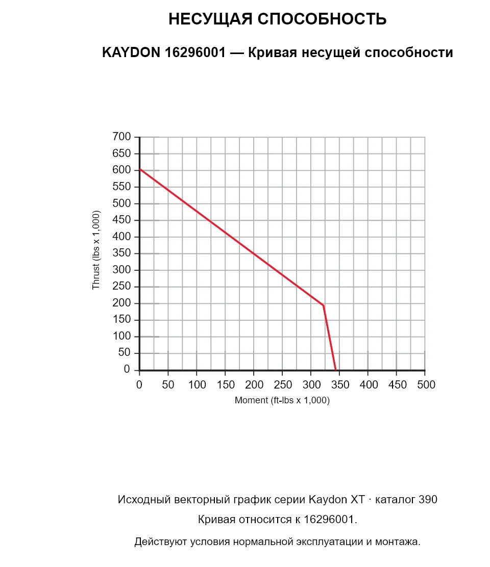 KAYDON 16296001 — Кривая несущей способности. Осевая нагрузка и опрокидывающий момент.
