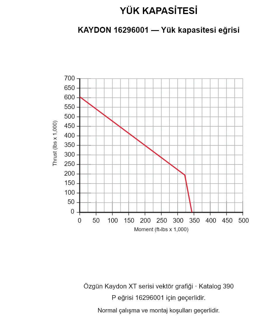 KAYDON 16296001 — Yük kapasitesi eğrisi. Eksenel yük ve devrilme momenti.