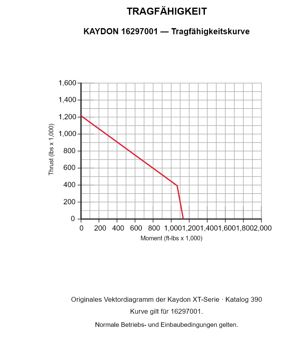 KAYDON 16297001 — Tragfähigkeitskurve. Axiallast und Kippmoment.
