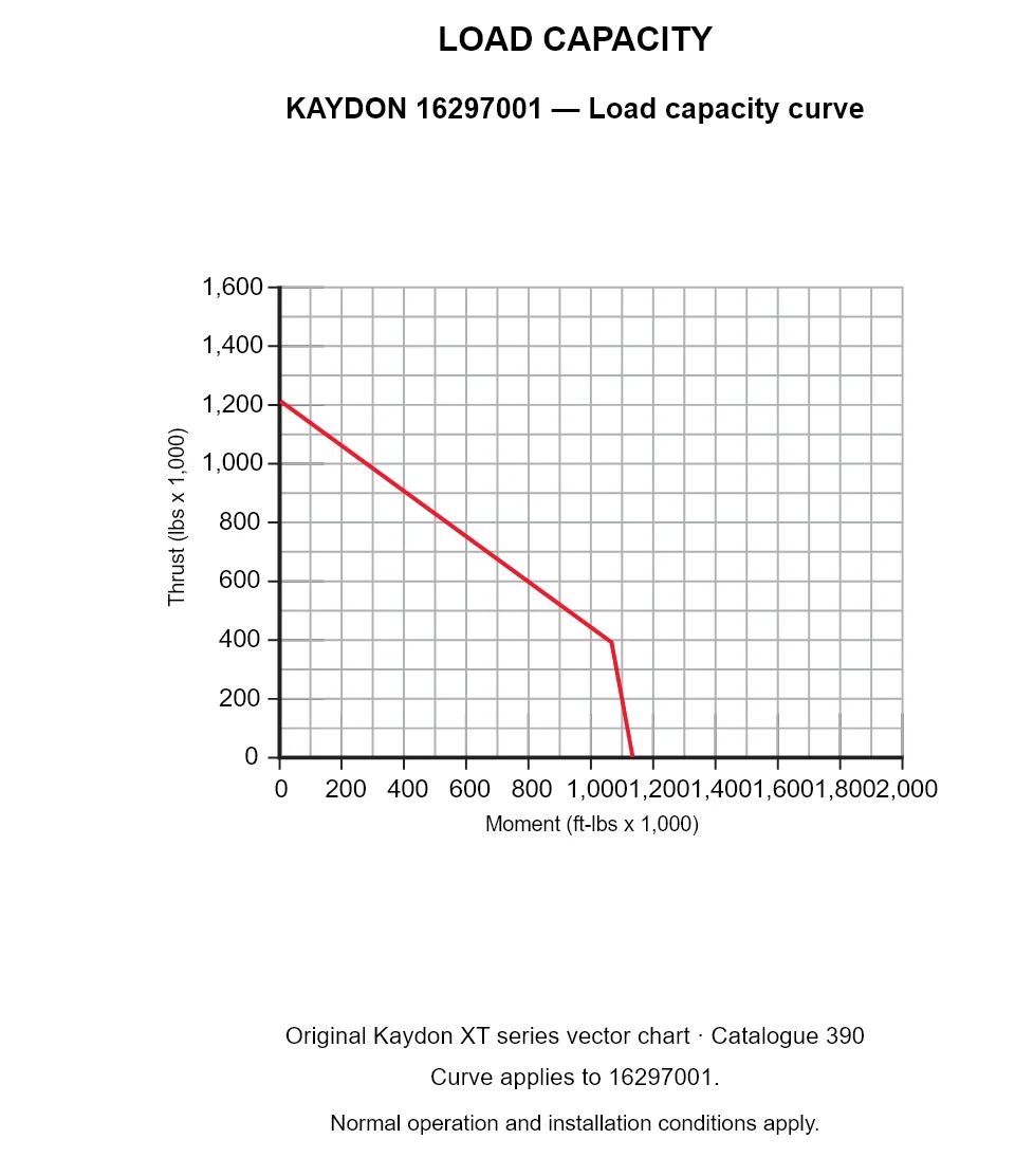 KAYDON 16297001 — Load capacity curve. Thrust versus tilting moment.