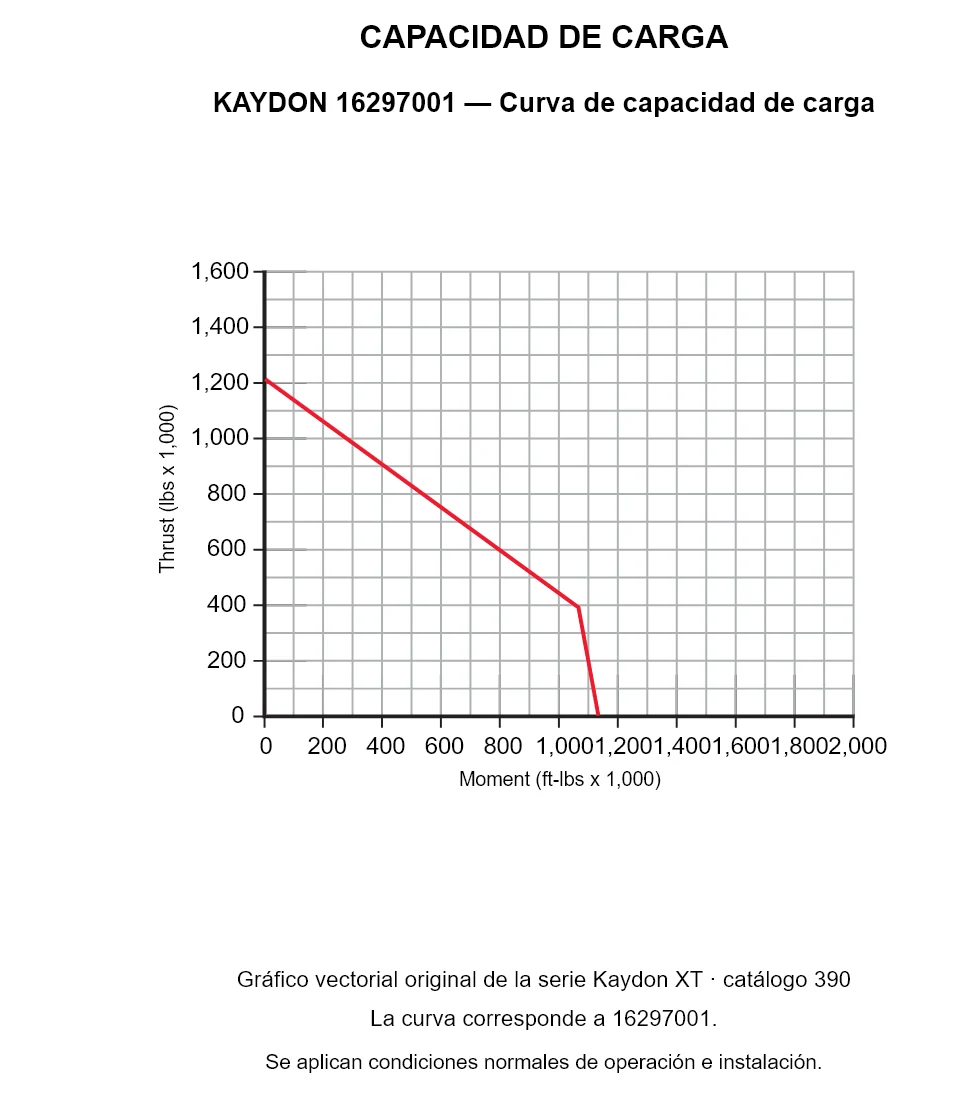 KAYDON 16297001 — Curva de capacidad de carga. Carga axial y momento de vuelco.