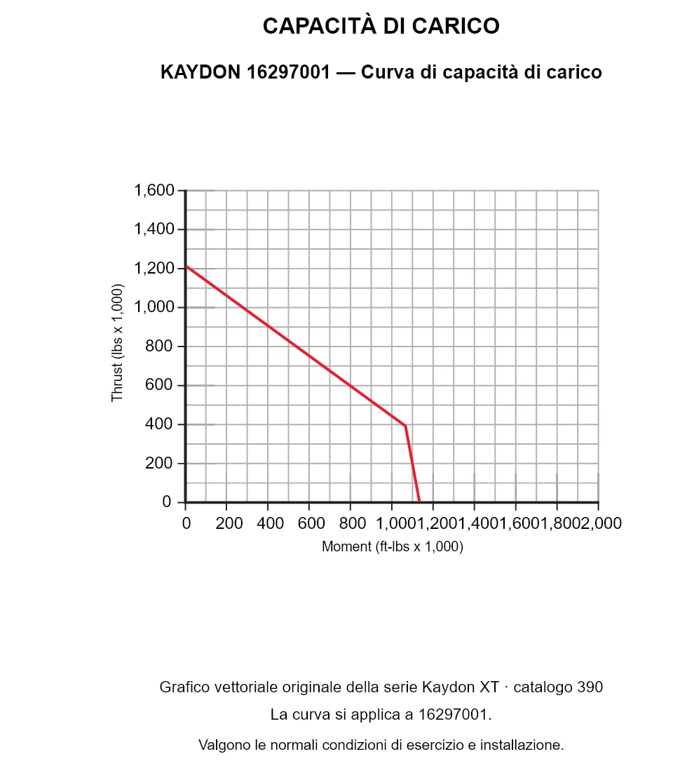 KAYDON 16297001 — Curva di capacità di carico. Carico assiale e momento ribaltante.