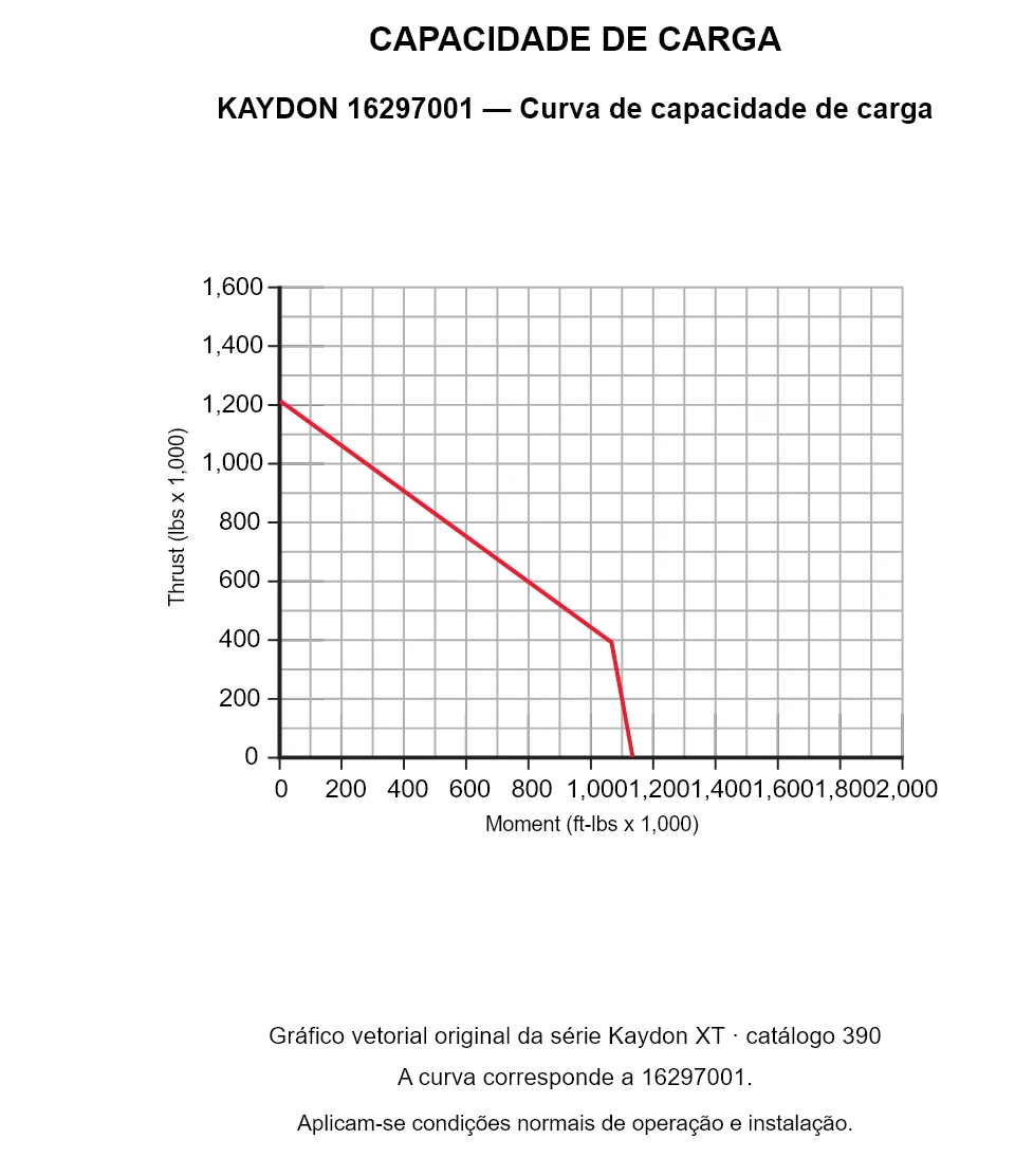 KAYDON 16297001 — Curva de capacidade de carga. Carga axial e momento de tombamento.