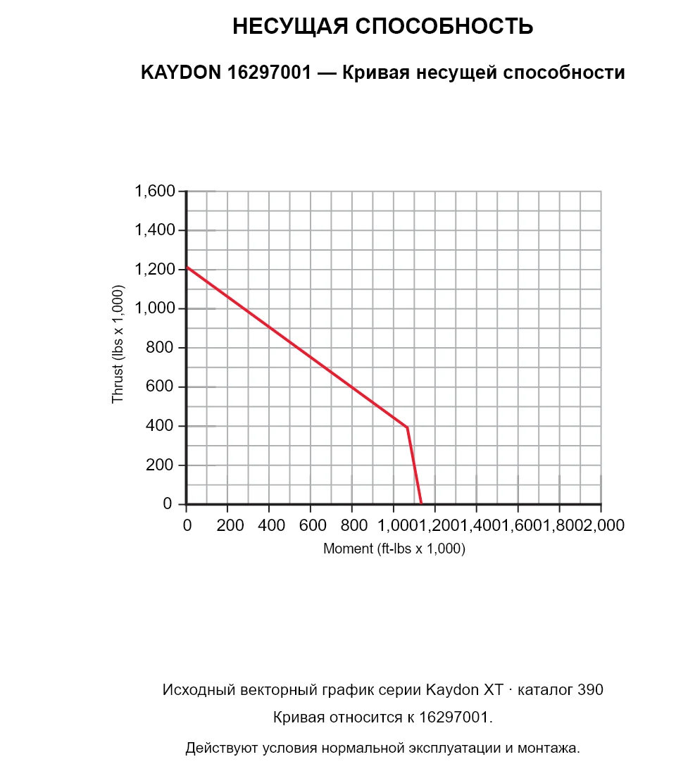 KAYDON 16297001 — Кривая несущей способности. Осевая нагрузка и опрокидывающий момент.
