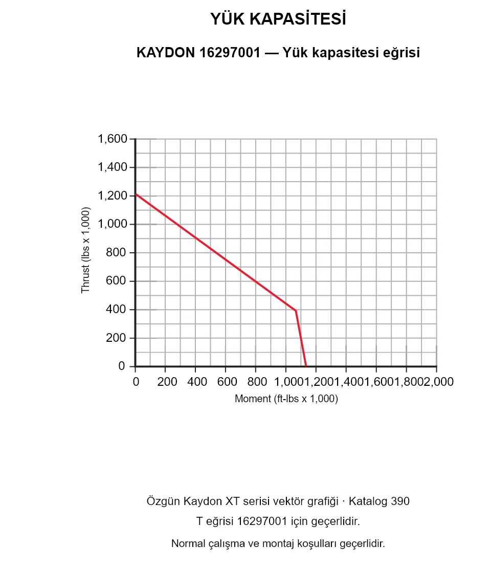 KAYDON 16297001 — Yük kapasitesi eğrisi. Eksenel yük ve devrilme momenti.