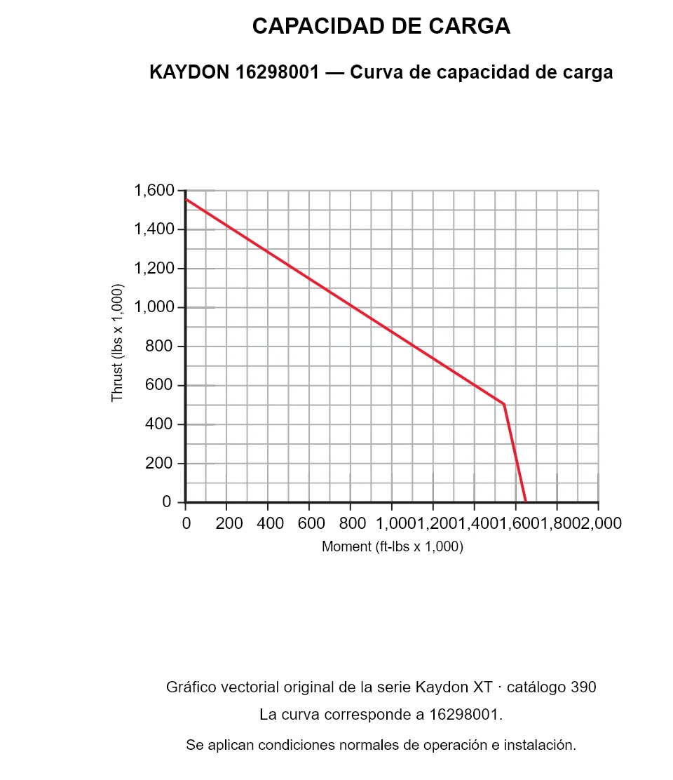 KAYDON 16298001 — Curva de capacidad de carga. Carga axial y momento de vuelco.