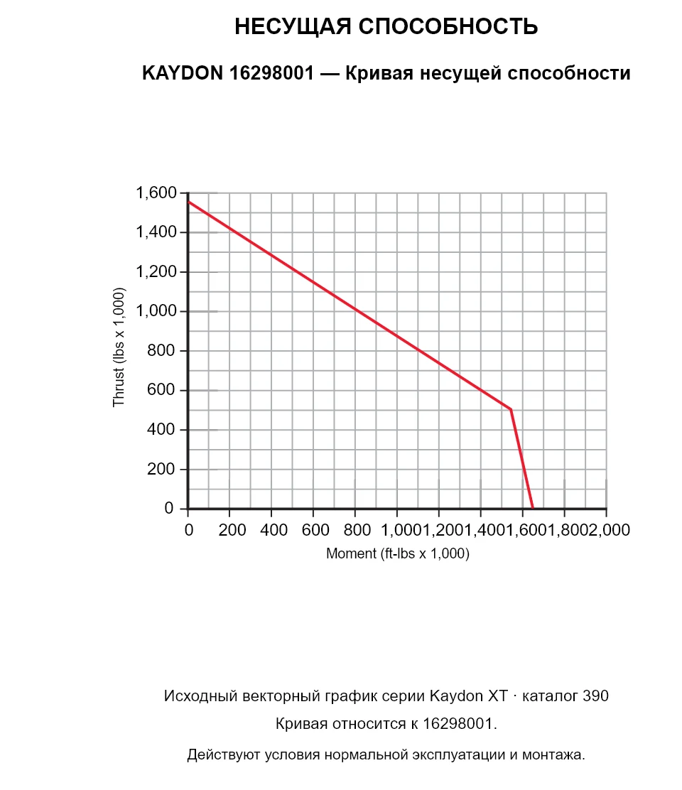 KAYDON 16298001 — Кривая несущей способности. Осевая нагрузка и опрокидывающий момент.