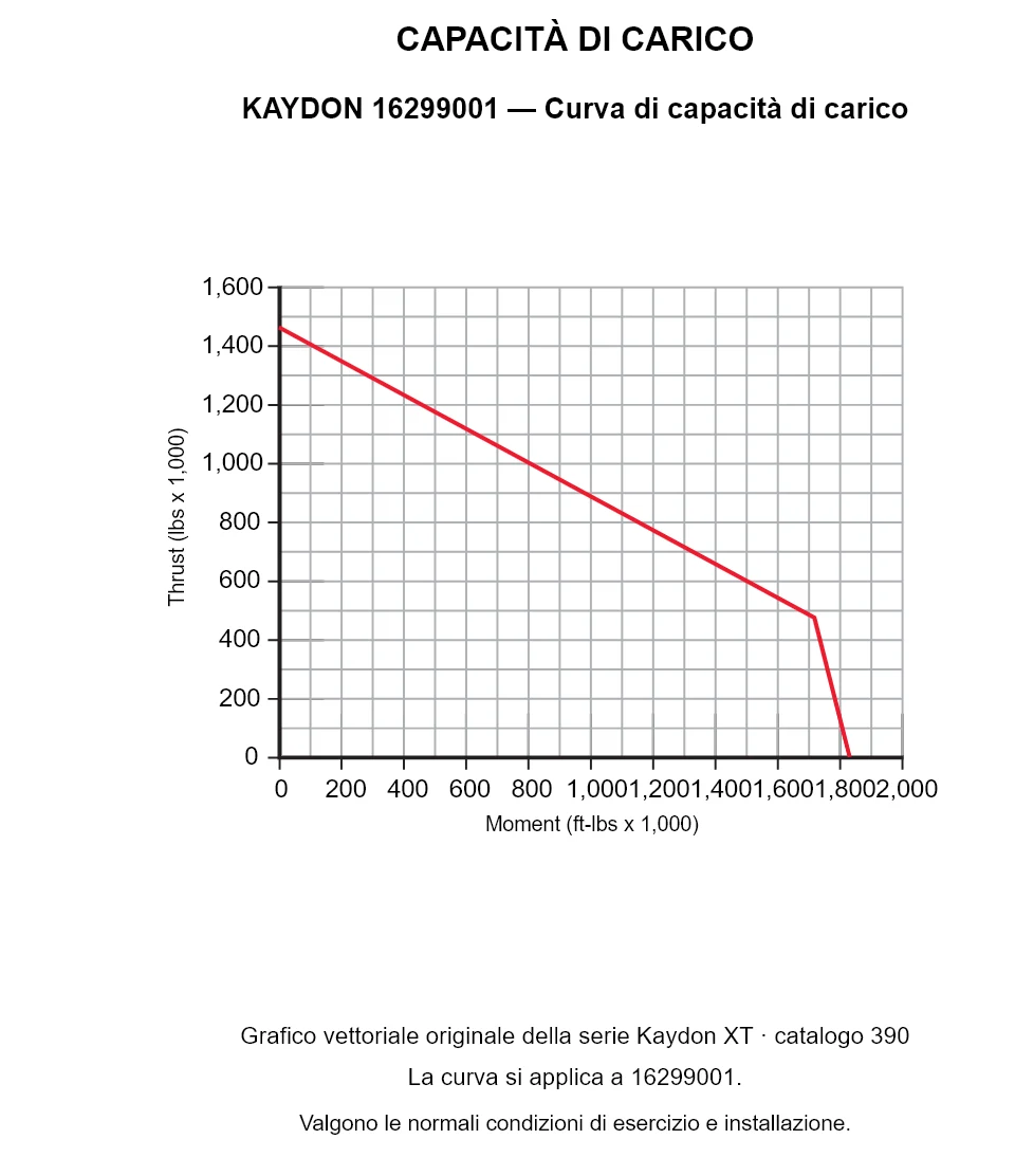 KAYDON 16299001 — Curva di capacità di carico. Carico assiale e momento ribaltante.