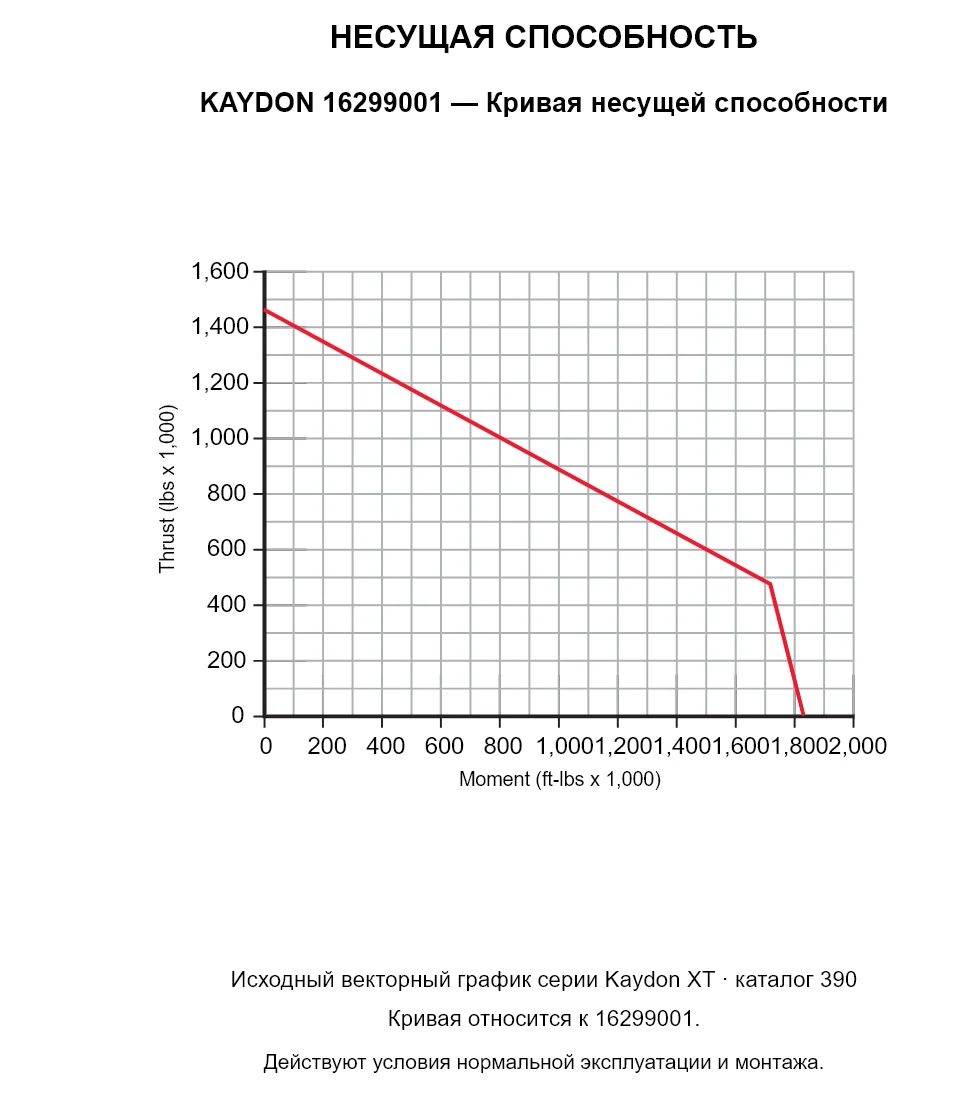 KAYDON 16299001 — Кривая несущей способности. Осевая нагрузка и опрокидывающий момент.