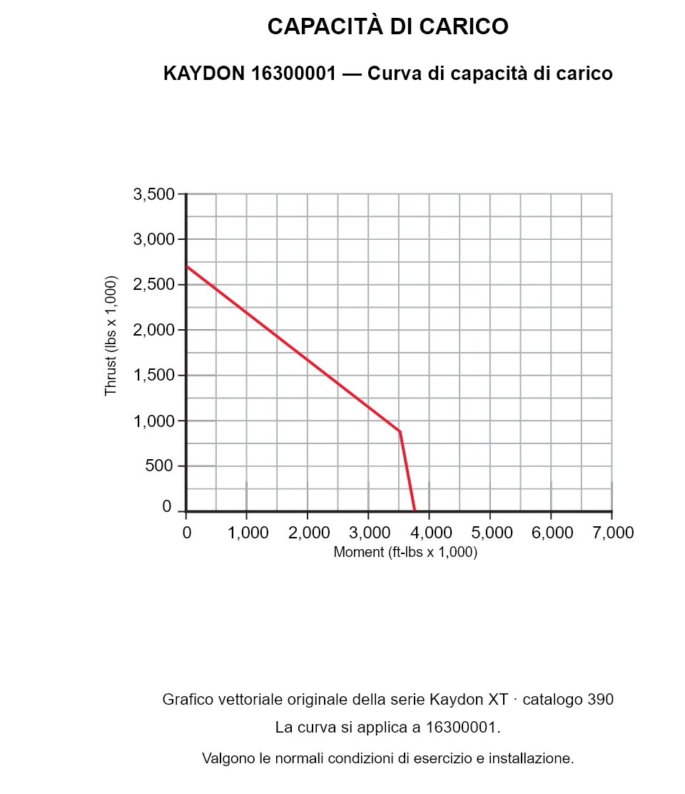 KAYDON 16300001 — Curva di capacità di carico. Carico assiale e momento ribaltante.
