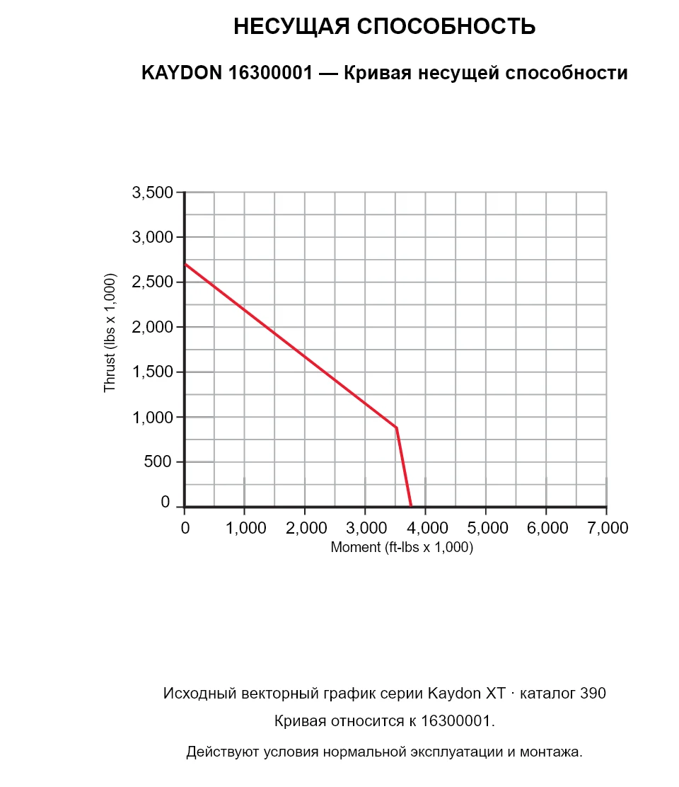 KAYDON 16300001 — Кривая несущей способности. Осевая нагрузка и опрокидывающий момент.