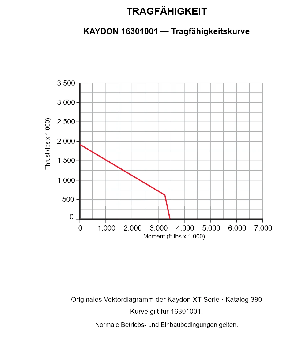 KAYDON 16301001 — Tragfähigkeitskurve. Axiallast und Kippmoment.