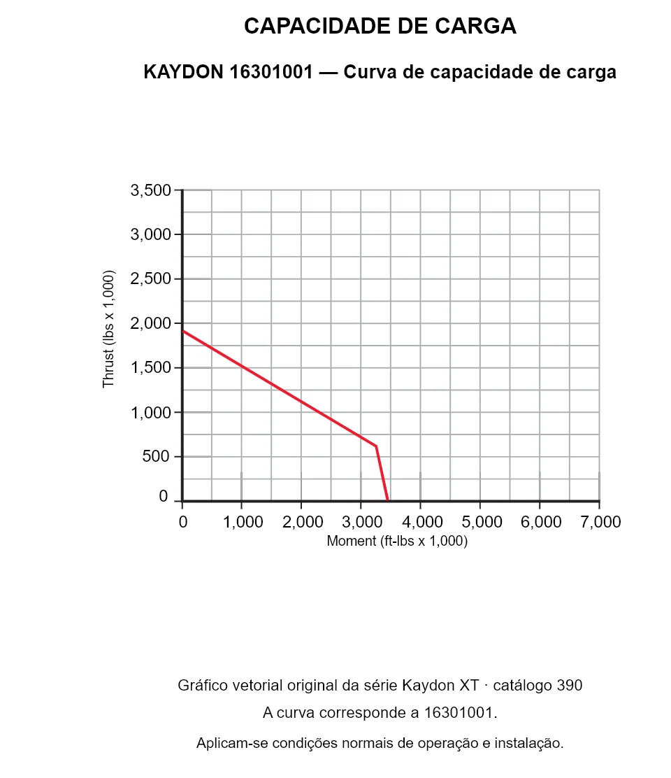 KAYDON 16301001 — Curva de capacidade de carga. Carga axial e momento de tombamento.