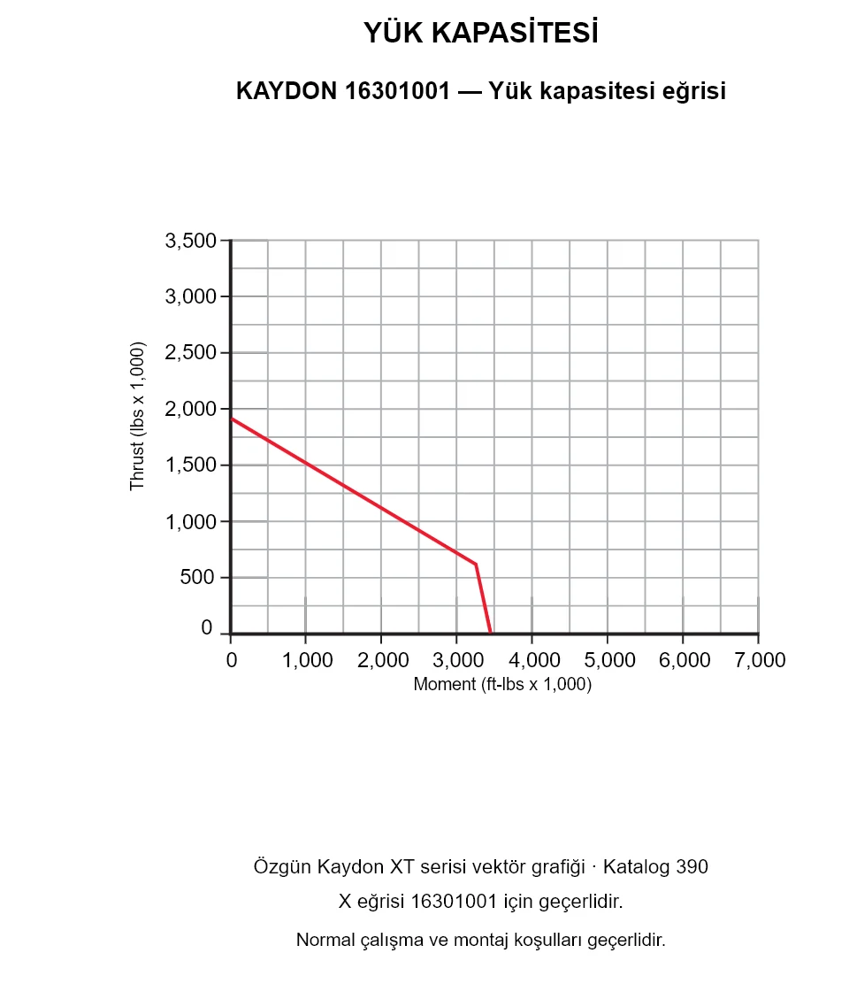 KAYDON 16301001 — Yük kapasitesi eğrisi. Eksenel yük ve devrilme momenti.