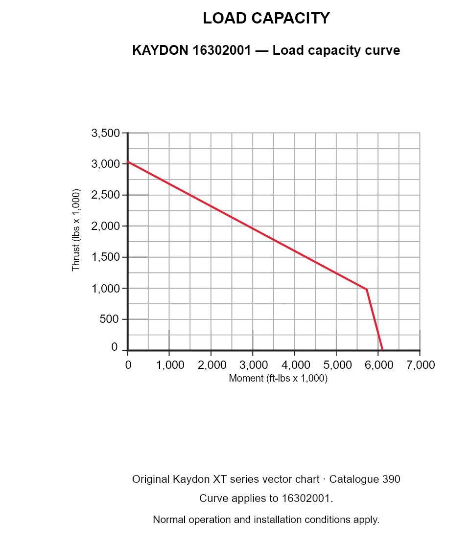 KAYDON 16302001 — Load capacity curve. Thrust versus tilting moment.