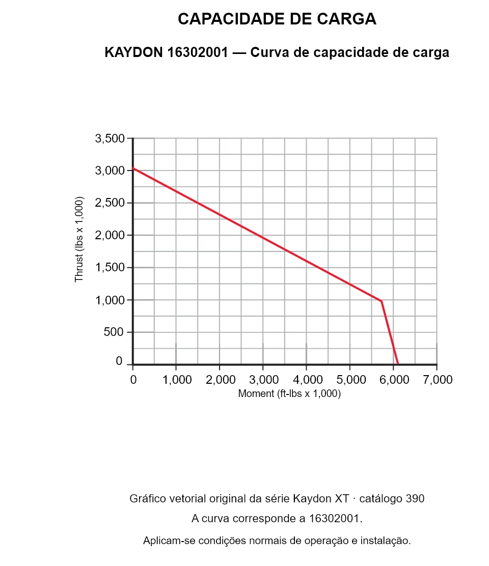 KAYDON 16302001 — Curva de capacidade de carga. Carga axial e momento de tombamento.
