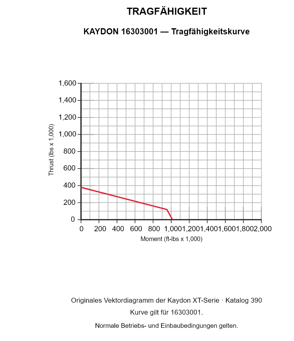KAYDON 16303001 — Tragfähigkeitskurve. Axiallast und Kippmoment.