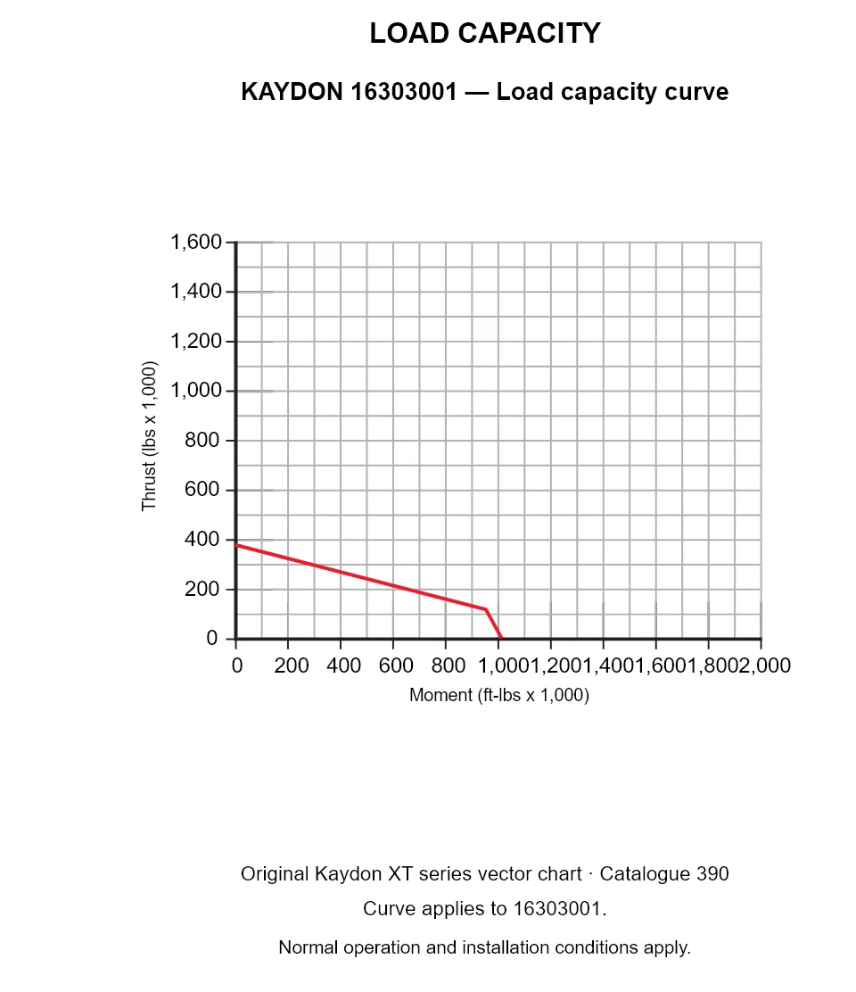 KAYDON 16303001 — Load capacity curve. Thrust versus tilting moment.
