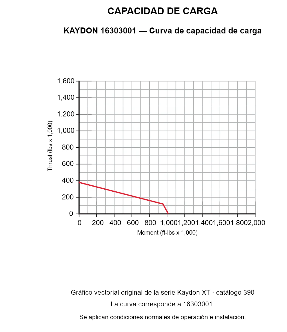 KAYDON 16303001 — Curva de capacidad de carga. Carga axial y momento de vuelco.