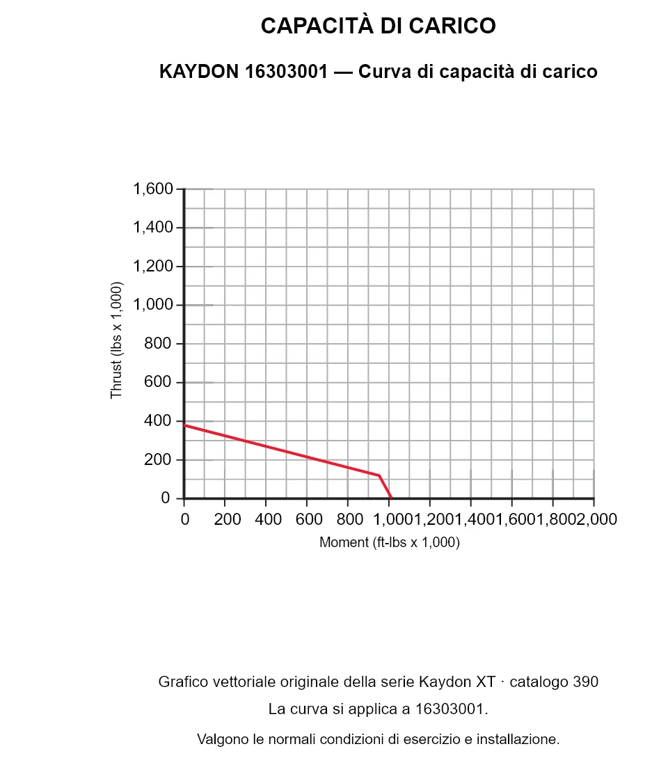 KAYDON 16303001 — Curva di capacità di carico. Carico assiale e momento ribaltante.