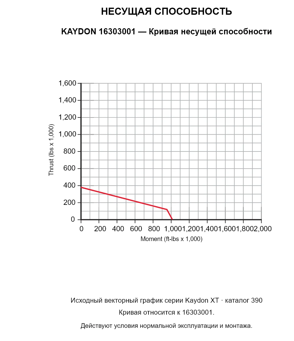 KAYDON 16303001 — Кривая несущей способности. Осевая нагрузка и опрокидывающий момент.