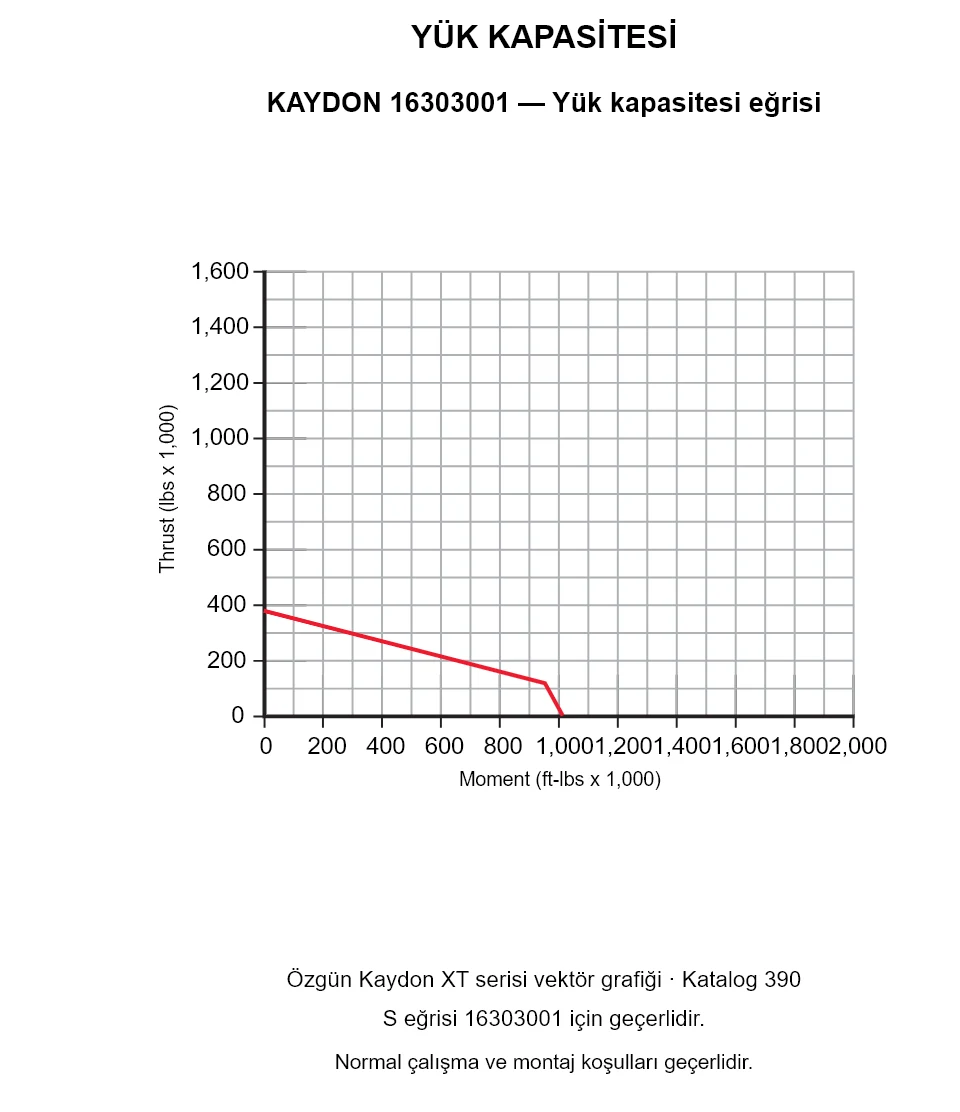 KAYDON 16303001 — Yük kapasitesi eğrisi. Eksenel yük ve devrilme momenti.