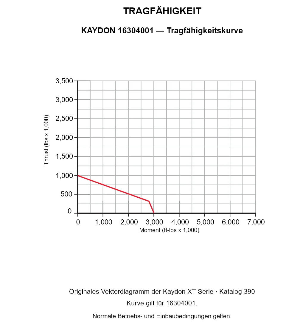 KAYDON 16304001 — Tragfähigkeitskurve. Axiallast und Kippmoment.