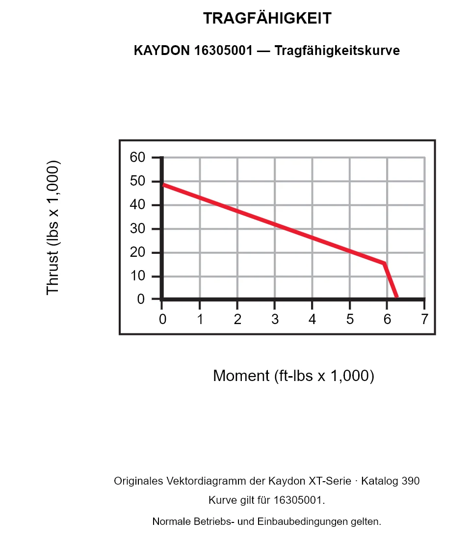 KAYDON 16305001 — Tragfähigkeitskurve. Axiallast und Kippmoment.