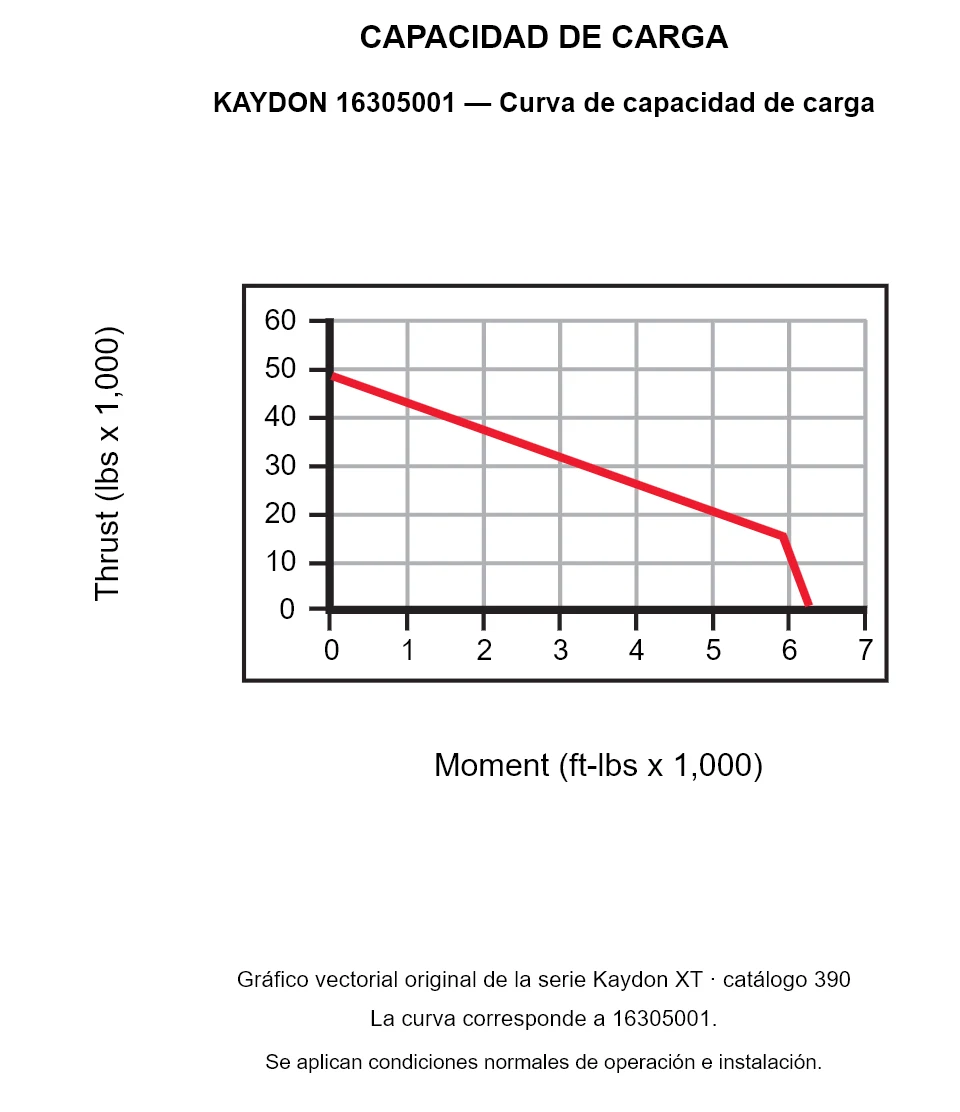 KAYDON 16305001 — Curva de capacidad de carga. Carga axial y momento de vuelco.