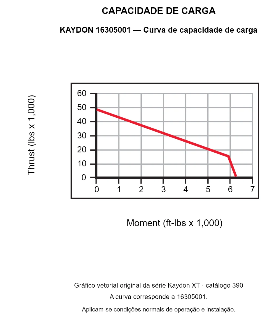 KAYDON 16305001 — Curva de capacidade de carga. Carga axial e momento de tombamento.